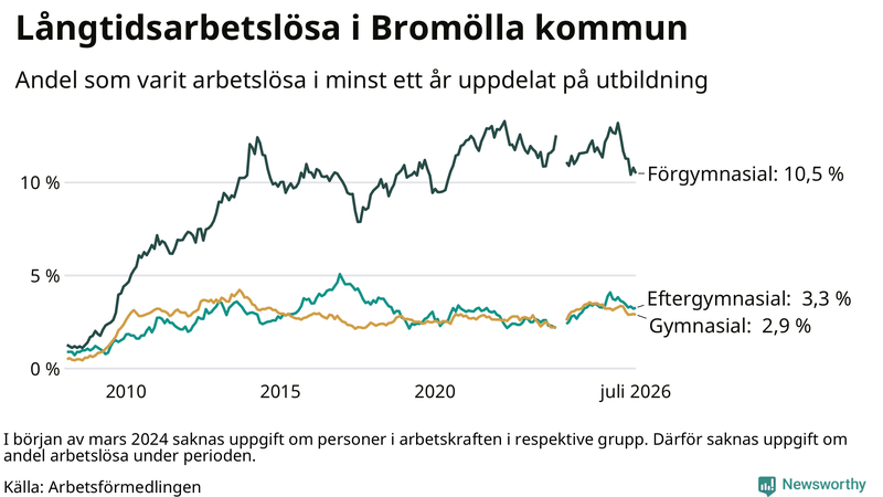 Graf över andel långtidsarbetslösa i Bromölla uppdelat på utbildningsnivå