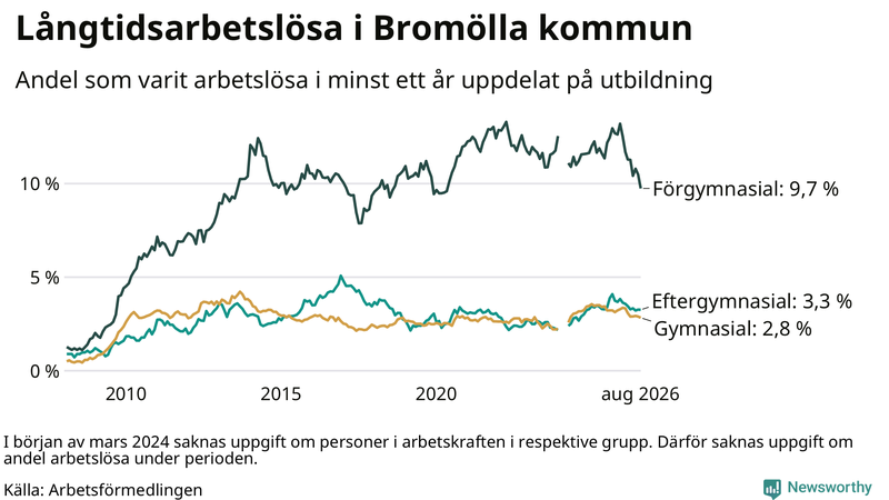 Graf över andel långtidsarbetslösa i Bromölla uppdelat på utbildningsnivå