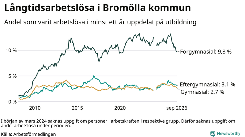 Graf över andel långtidsarbetslösa i Bromölla uppdelat på utbildningsnivå