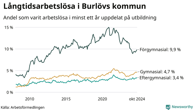 Graf över andel långtidsarbetslösa i Burlöv uppdelat på utbildningsnivå