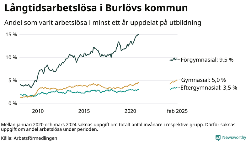 Graf över andel långtidsarbetslösa i Burlöv uppdelat på utbildningsnivå