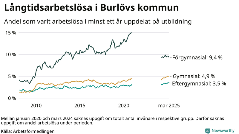 Graf över andel långtidsarbetslösa i Burlöv uppdelat på utbildningsnivå
