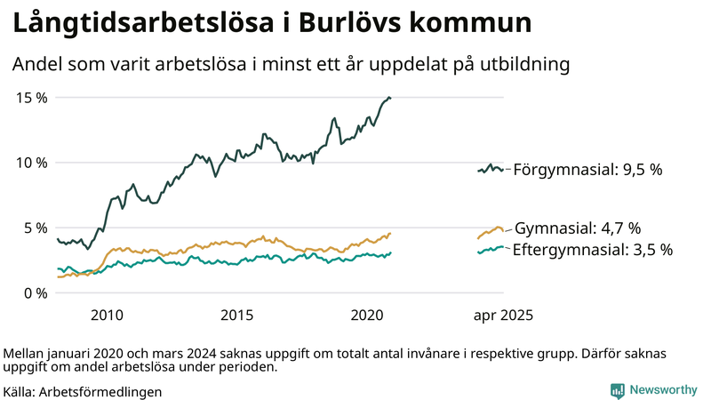 Graf över andel långtidsarbetslösa i Burlöv uppdelat på utbildningsnivå