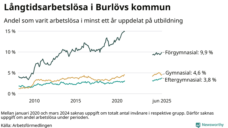 Graf över andel långtidsarbetslösa i Burlöv uppdelat på utbildningsnivå