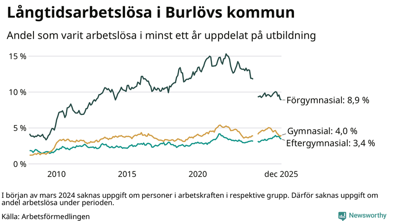 Graf över andel långtidsarbetslösa i Burlöv uppdelat på utbildningsnivå