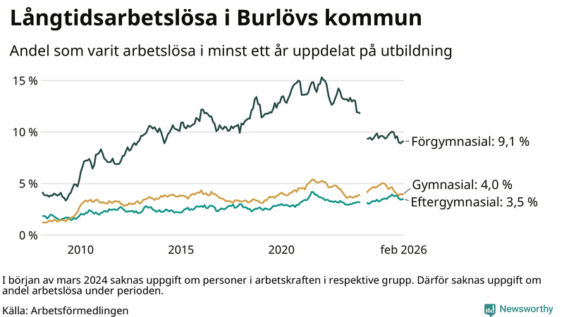 Graf över andel långtidsarbetslösa i Burlöv uppdelat på utbildningsnivå