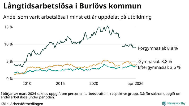 Graf över andel långtidsarbetslösa i Burlöv uppdelat på utbildningsnivå