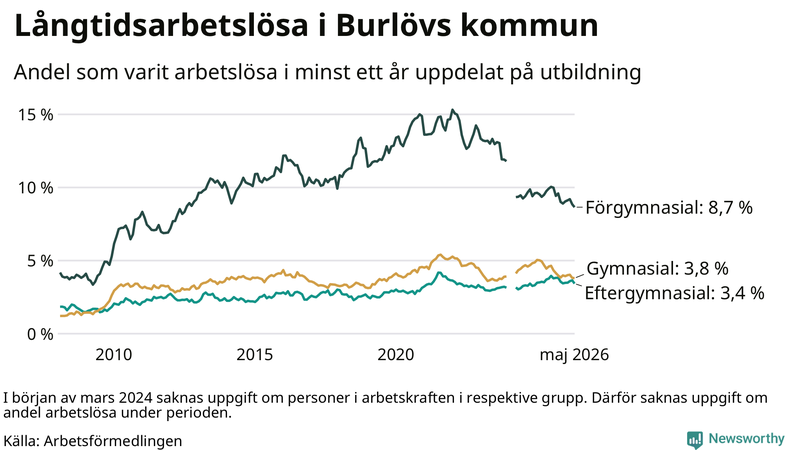 Graf över andel långtidsarbetslösa i Burlöv uppdelat på utbildningsnivå