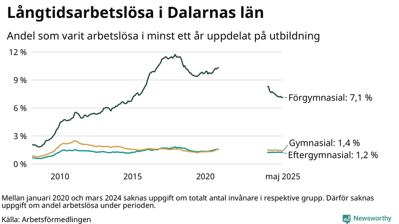 Graf över andel långtidsarbetslösa i Dalarna uppdelat på utbildningsnivå