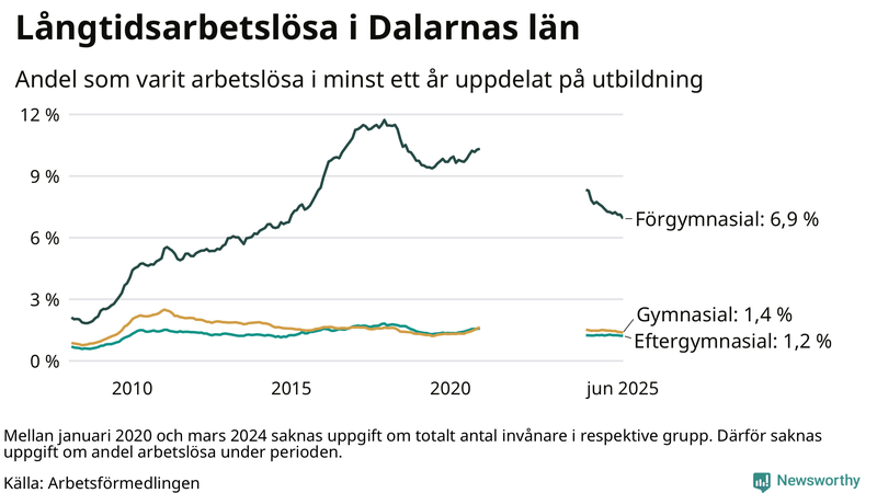 Graf över andel långtidsarbetslösa i Dalarna uppdelat på utbildningsnivå