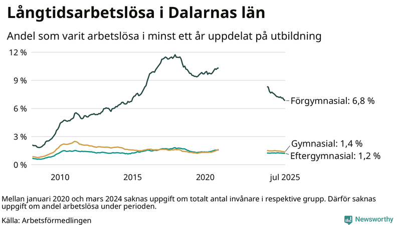 Graf över andel långtidsarbetslösa i Dalarna uppdelat på utbildningsnivå