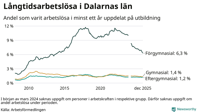 Graf över andel långtidsarbetslösa i Dalarna uppdelat på utbildningsnivå