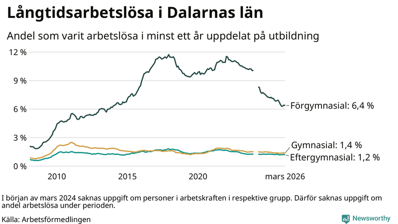 Graf över andel långtidsarbetslösa i Dalarna uppdelat på utbildningsnivå