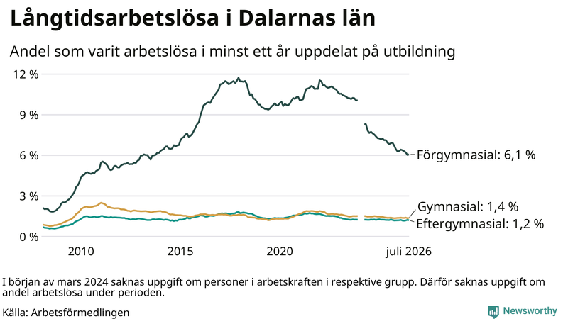Graf över andel långtidsarbetslösa i Dalarna uppdelat på utbildningsnivå