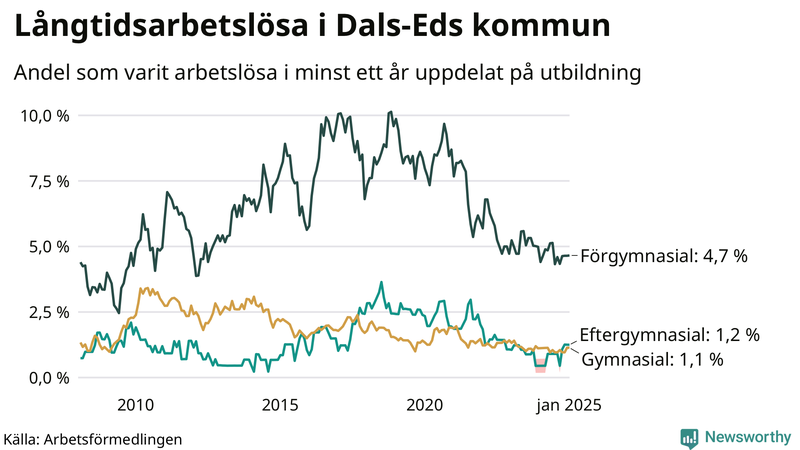 Graf över andel långtidsarbetslösa i Dals-Ed uppdelat på utbildningsnivå