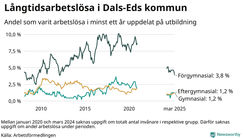 Graf över andel långtidsarbetslösa i Dals-Ed uppdelat på utbildningsnivå