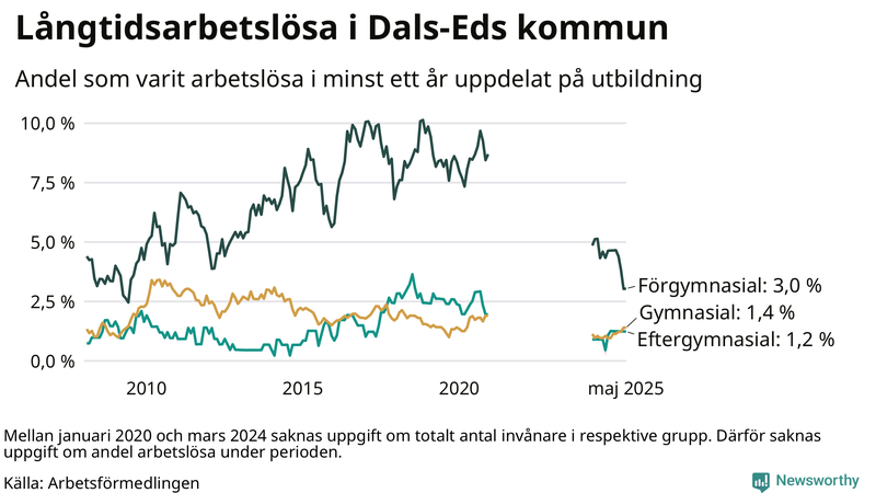 Graf över andel långtidsarbetslösa i Dals-Ed uppdelat på utbildningsnivå