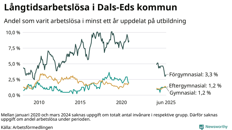 Graf över andel långtidsarbetslösa i Dals-Ed uppdelat på utbildningsnivå