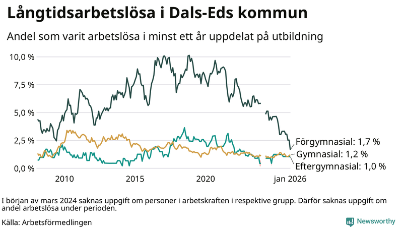 Graf över andel långtidsarbetslösa i Dals-Ed uppdelat på utbildningsnivå