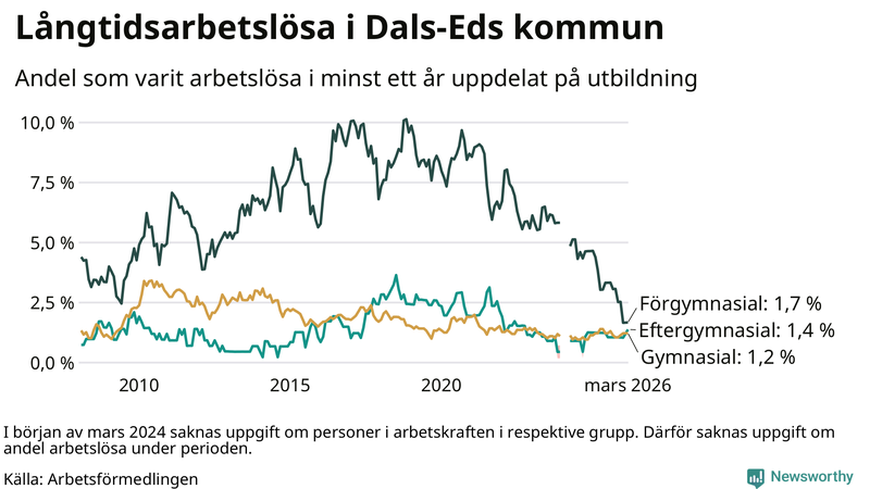Graf över andel långtidsarbetslösa i Dals-Ed uppdelat på utbildningsnivå