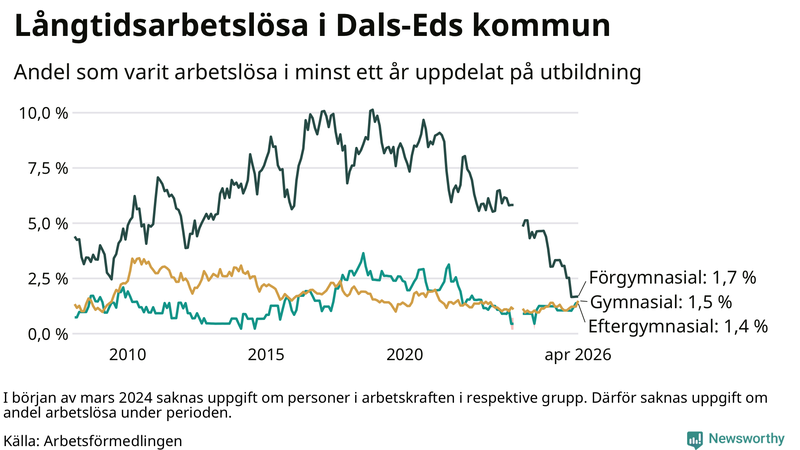 Graf över andel långtidsarbetslösa i Dals-Ed uppdelat på utbildningsnivå