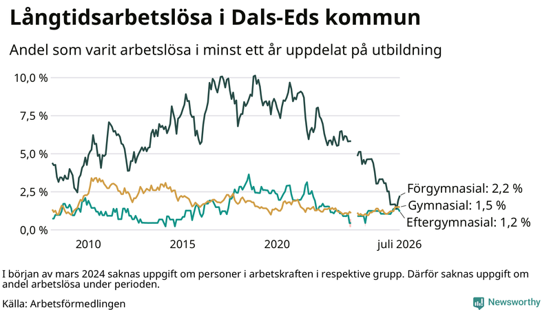 Graf över andel långtidsarbetslösa i Dals-Ed uppdelat på utbildningsnivå