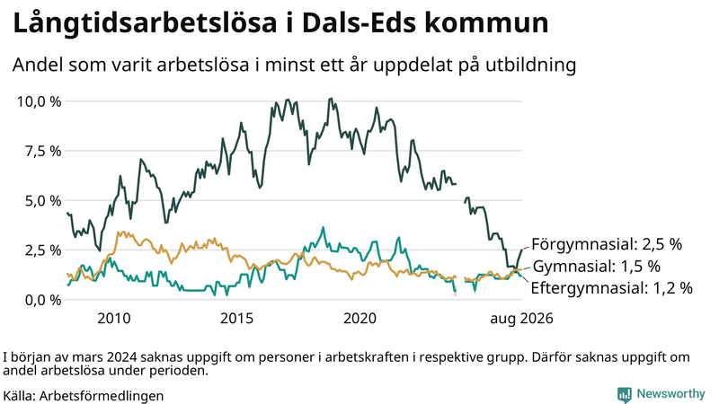 Graf över andel långtidsarbetslösa i Dals-Ed uppdelat på utbildningsnivå