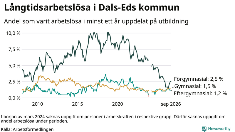 Graf över andel långtidsarbetslösa i Dals-Ed uppdelat på utbildningsnivå