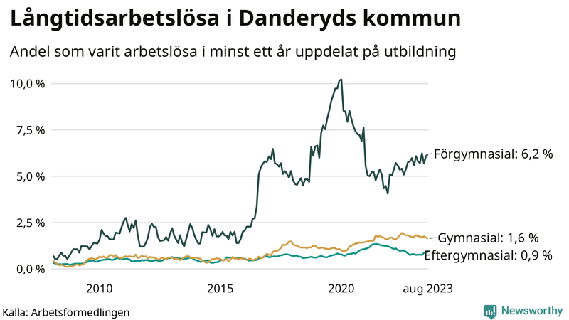 Graf över andel långtidsarbetslösa i Danderyd uppdelat på utbildningsnivå