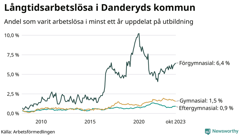 Graf över andel långtidsarbetslösa i Danderyd uppdelat på utbildningsnivå