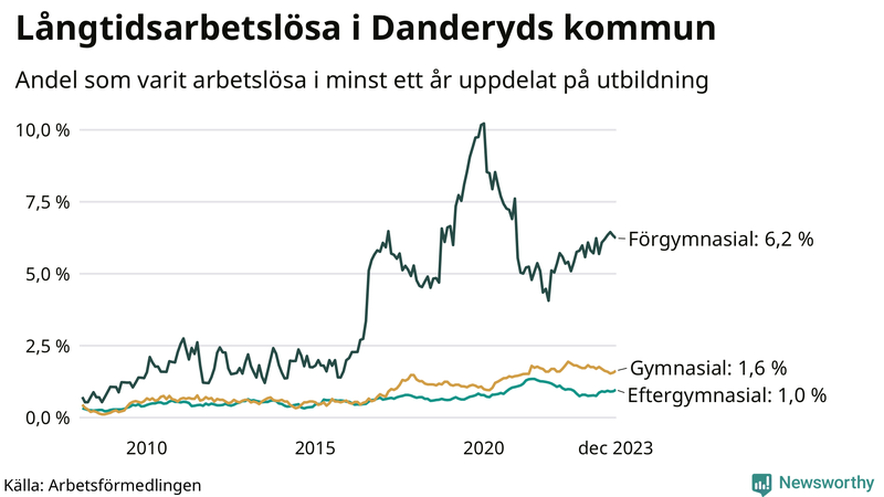 Graf över andel långtidsarbetslösa i Danderyd uppdelat på utbildningsnivå