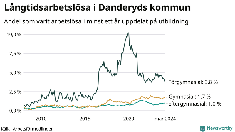 Graf över andel långtidsarbetslösa i Danderyd uppdelat på utbildningsnivå