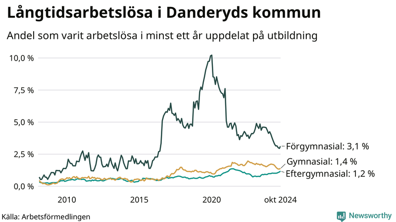 Graf över andel långtidsarbetslösa i Danderyd uppdelat på utbildningsnivå
