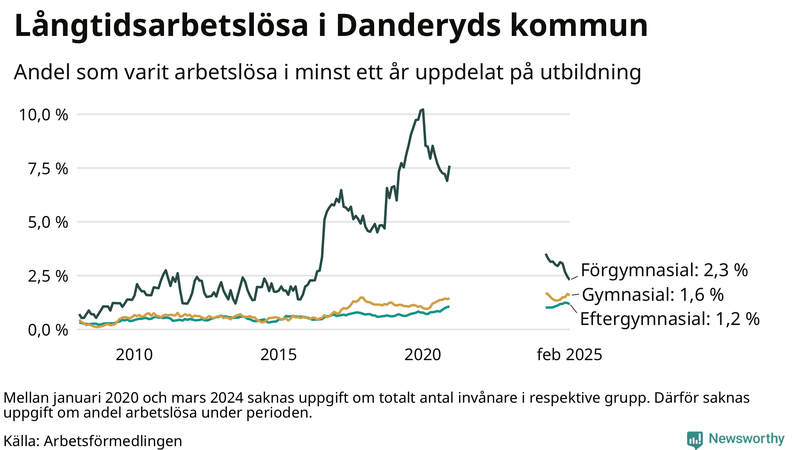 Graf över andel långtidsarbetslösa i Danderyd uppdelat på utbildningsnivå
