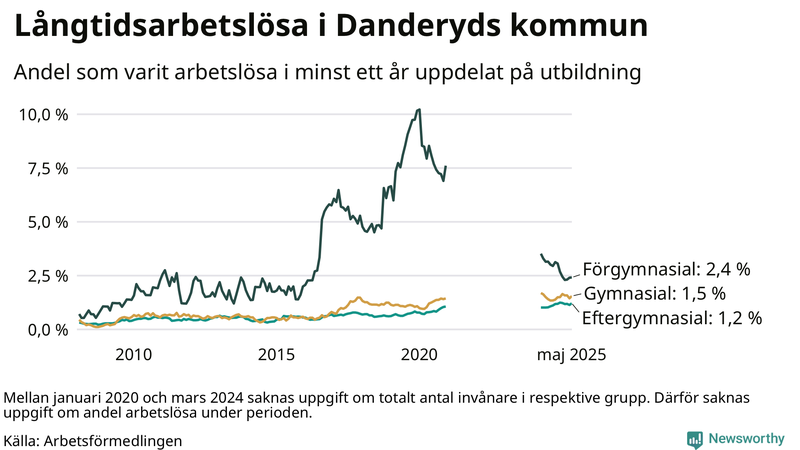 Graf över andel långtidsarbetslösa i Danderyd uppdelat på utbildningsnivå