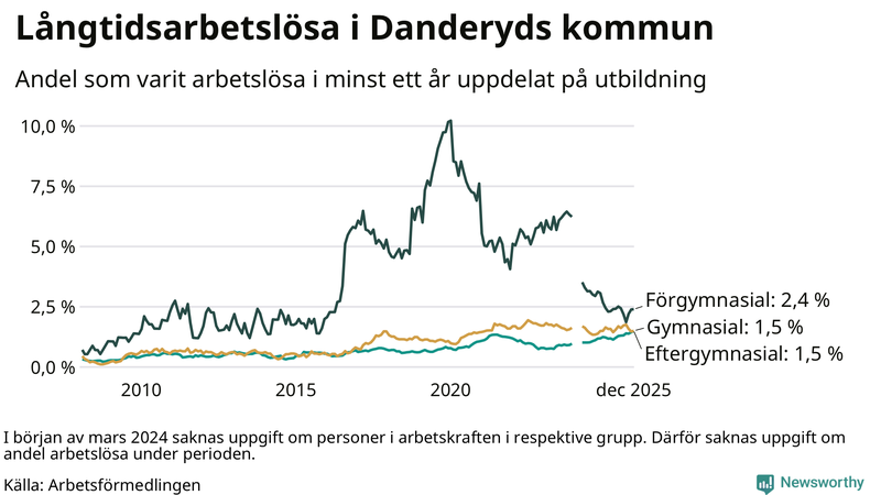 Graf över andel långtidsarbetslösa i Danderyd uppdelat på utbildningsnivå