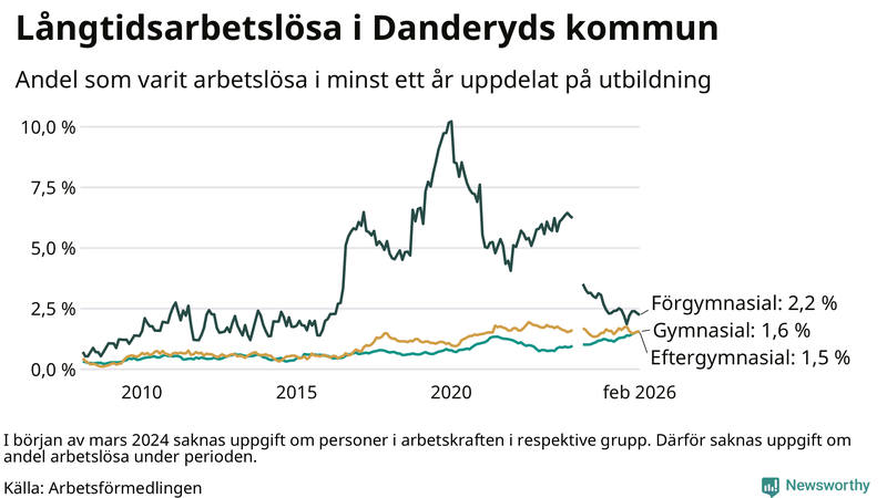 Graf över andel långtidsarbetslösa i Danderyd uppdelat på utbildningsnivå