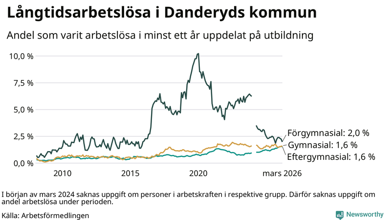Graf över andel långtidsarbetslösa i Danderyd uppdelat på utbildningsnivå