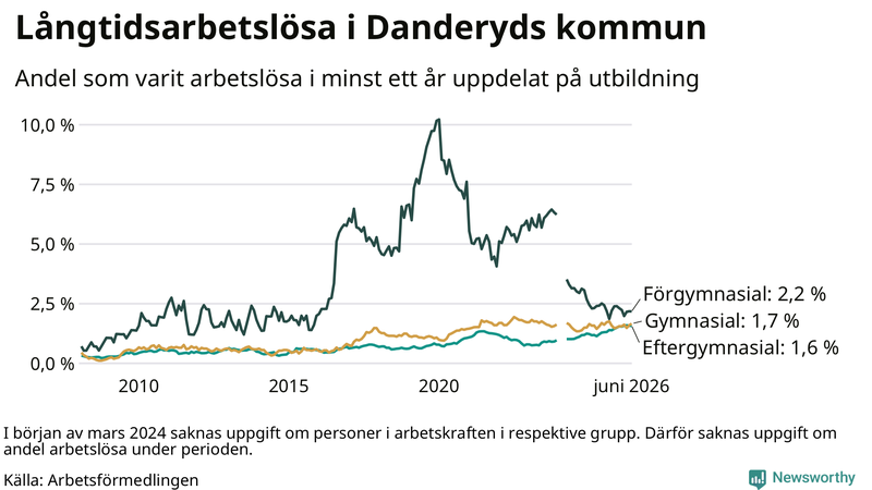 Graf över andel långtidsarbetslösa i Danderyd uppdelat på utbildningsnivå