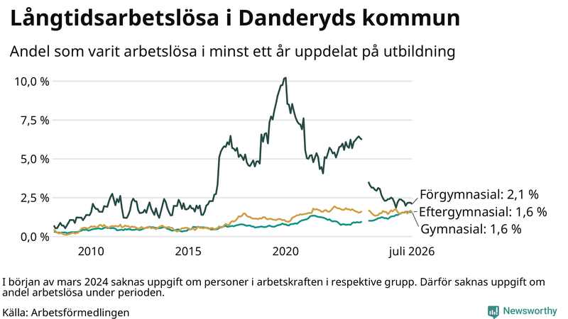 Graf över andel långtidsarbetslösa i Danderyd uppdelat på utbildningsnivå