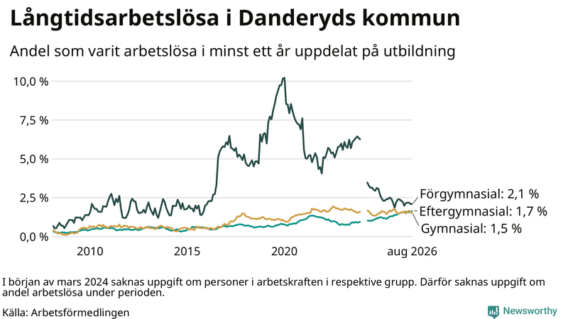Graf över andel långtidsarbetslösa i Danderyd uppdelat på utbildningsnivå
