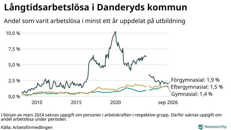 Graf över andel långtidsarbetslösa i Danderyd uppdelat på utbildningsnivå