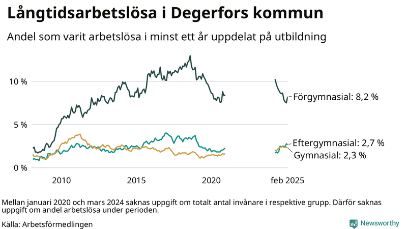 Graf över andel långtidsarbetslösa i Degerfors uppdelat på utbildningsnivå