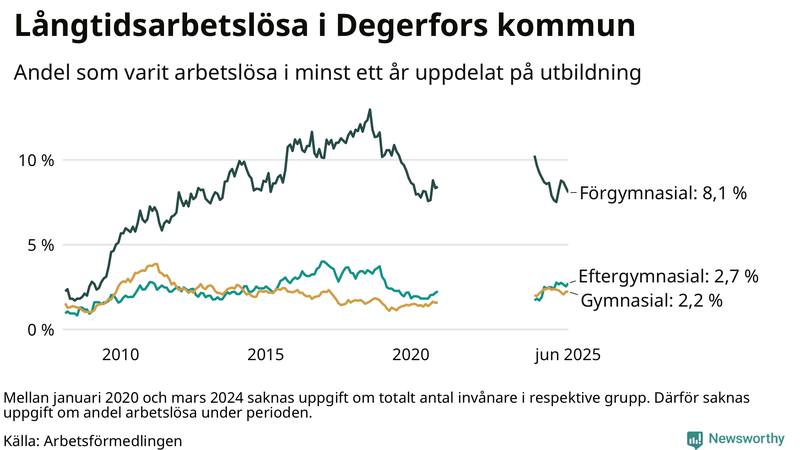 Graf över andel långtidsarbetslösa i Degerfors uppdelat på utbildningsnivå