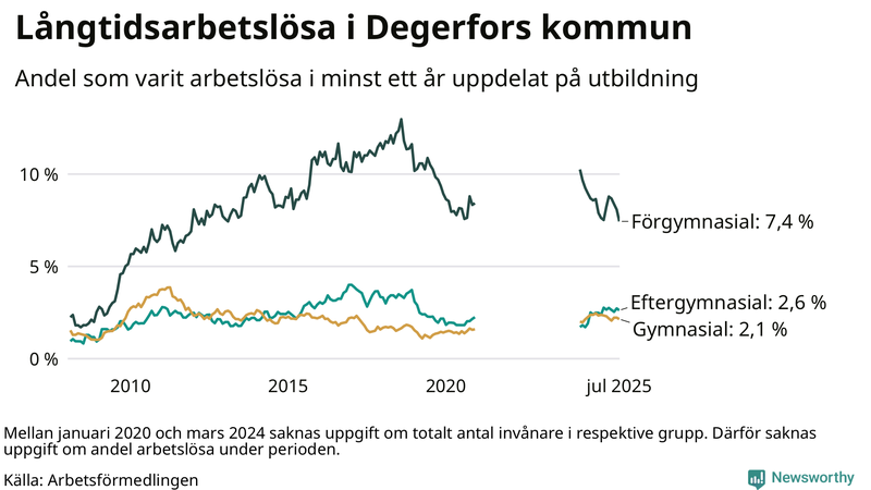 Graf över andel långtidsarbetslösa i Degerfors uppdelat på utbildningsnivå