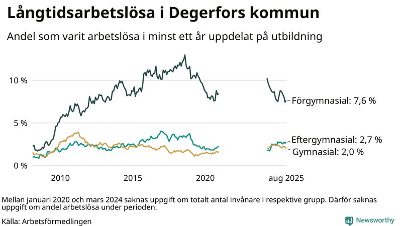 Graf över andel långtidsarbetslösa i Degerfors uppdelat på utbildningsnivå