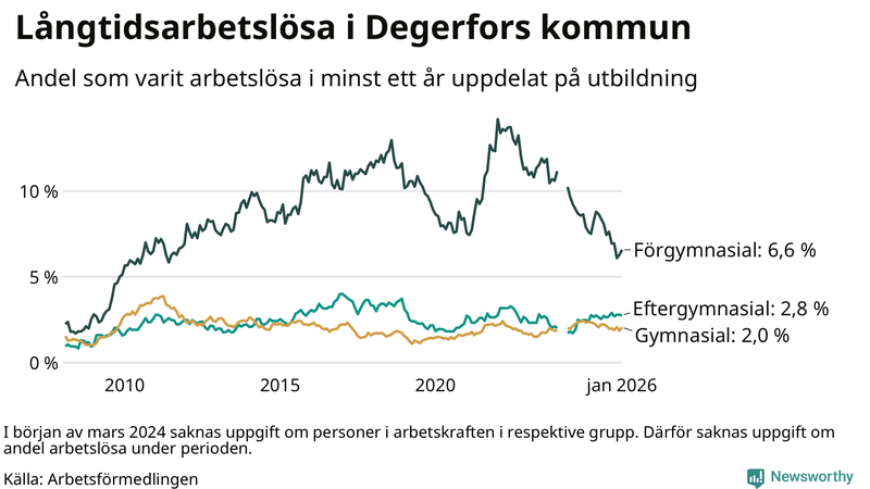Graf över andel långtidsarbetslösa i Degerfors uppdelat på utbildningsnivå