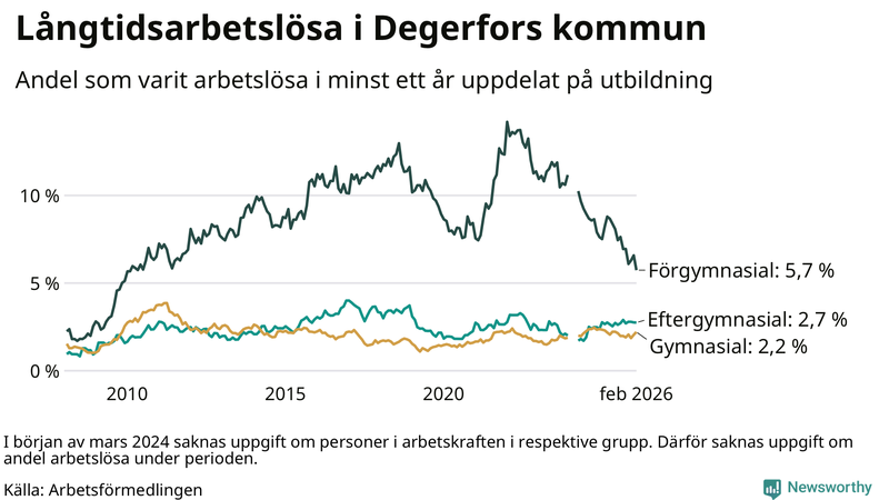 Graf över andel långtidsarbetslösa i Degerfors uppdelat på utbildningsnivå