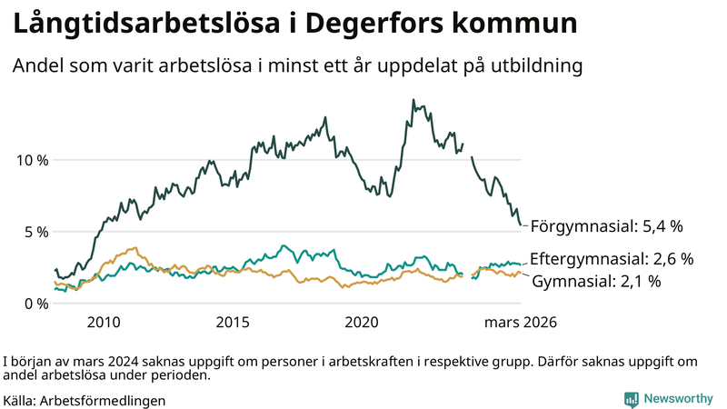 Graf över andel långtidsarbetslösa i Degerfors uppdelat på utbildningsnivå