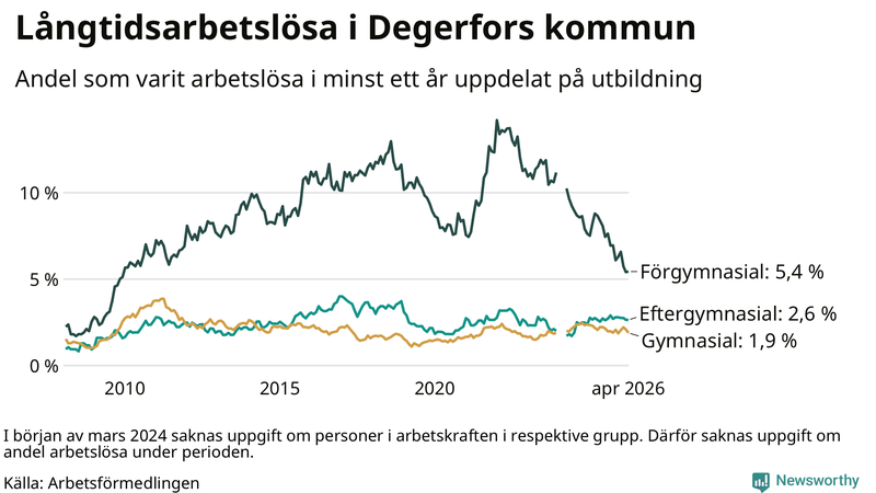 Graf över andel långtidsarbetslösa i Degerfors uppdelat på utbildningsnivå